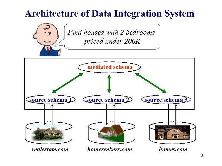 Architecture of Data Integration System Find houses with 2 bedrooms priced under 200 K