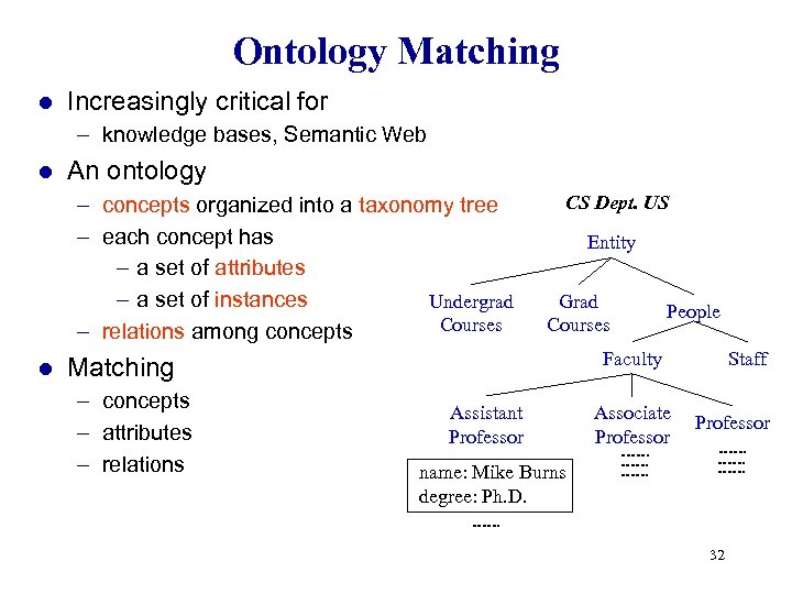 Ontology Matching l Increasingly critical for – knowledge bases, Semantic Web l An ontology