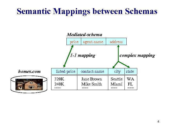 Semantic Mappings between Schemas Mediated-schema price agent-name 1 -1 mapping homes. com listed-price 320