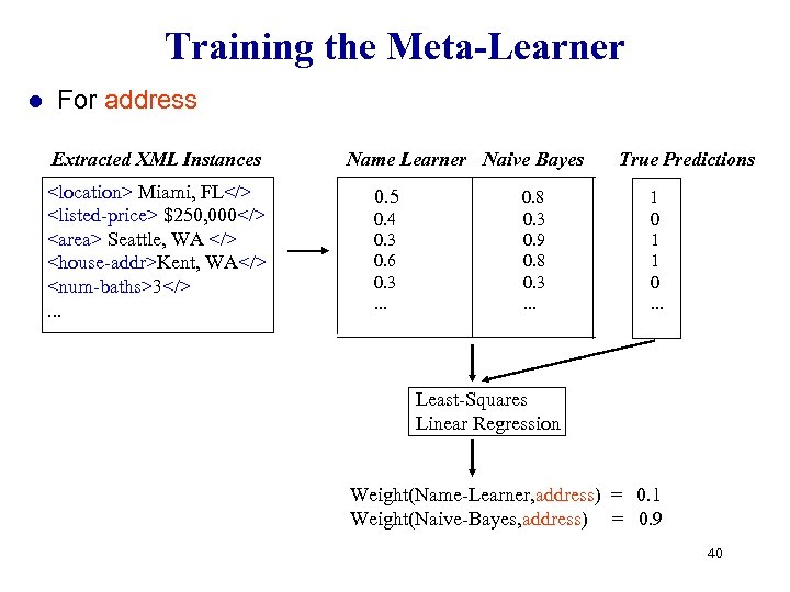 Training the Meta-Learner l For address Extracted XML Instances <location> Miami, FL</> <listed-price> $250,
