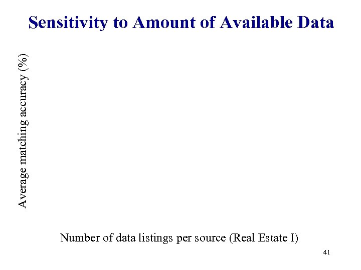 Average matching accuracy (%) Sensitivity to Amount of Available Data Number of data listings