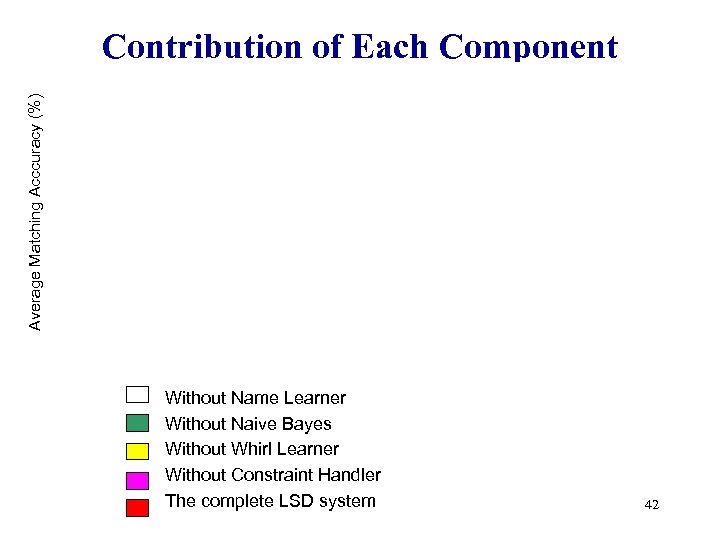 Average Matching Acccuracy (%) Contribution of Each Component Without Name Learner Without Naive Bayes