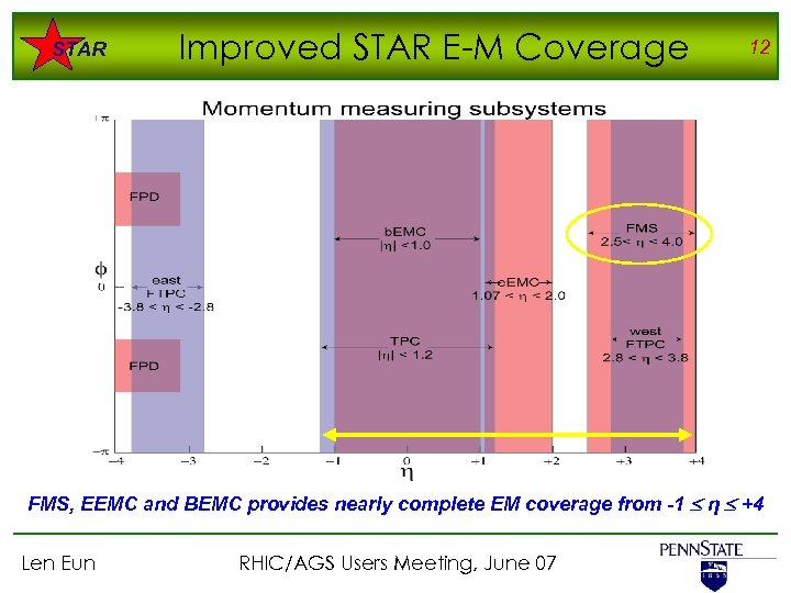 STAR Improved STAR E-M Coverage 12 FMS, EEMC and BEMC provides nearly complete EM