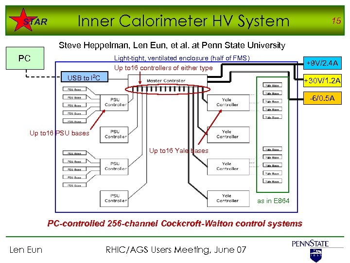STAR Inner Calorimeter HV System 15 Steve Heppelman, Len Eun, et al. at Penn