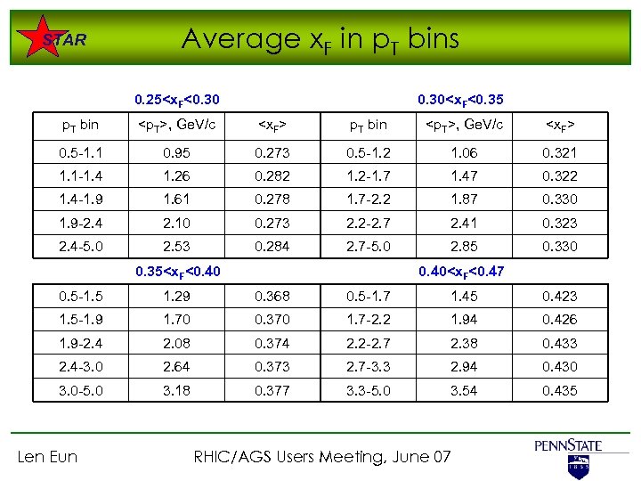STAR Average x. F in p. T bins 0. 25<x. F<0. 30<x. F<0. 35