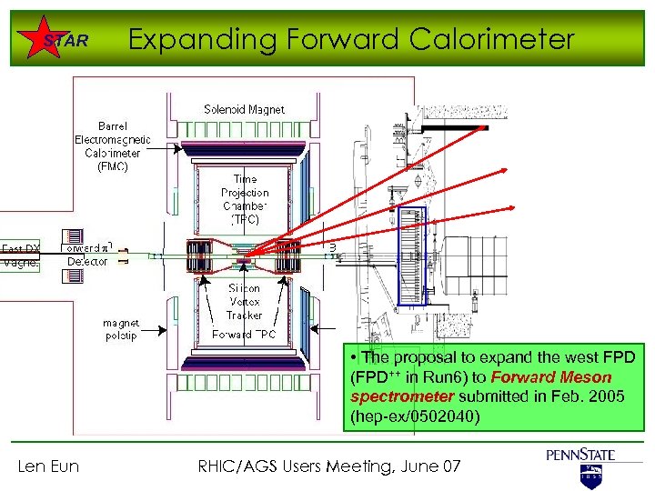 STAR Expanding Forward Calorimeter • The proposal to expand the west FPD (FPD++ in
