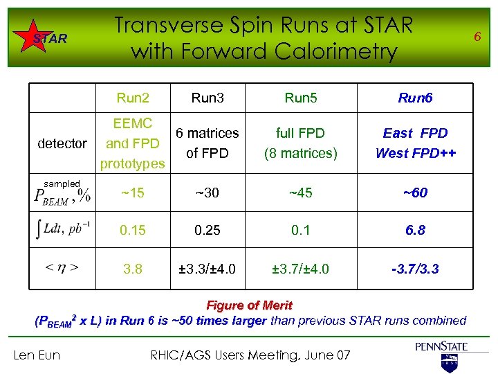 STAR Transverse Spin Runs at STAR with Forward Calorimetry Run 2 Run 3 EEMC
