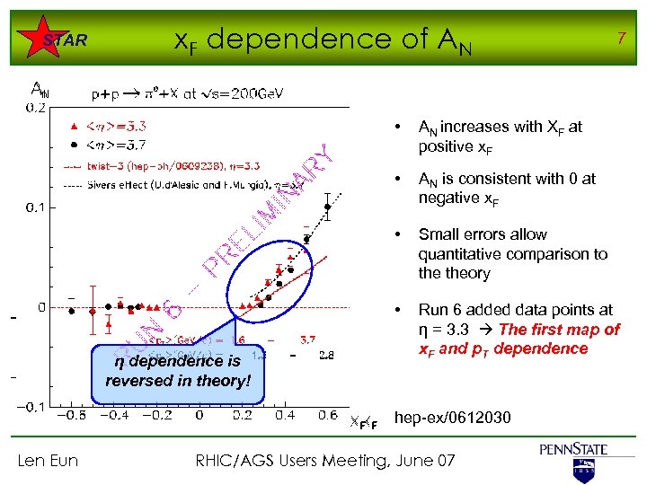 STAR x. F dependence of AN 7 η dependence is reversed in theory! AN