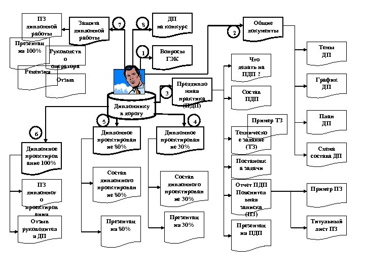 ПЗ дипломной работы Защита дипломной работы 7 Презентац ия 100% Руководств о оператора Рецензия
