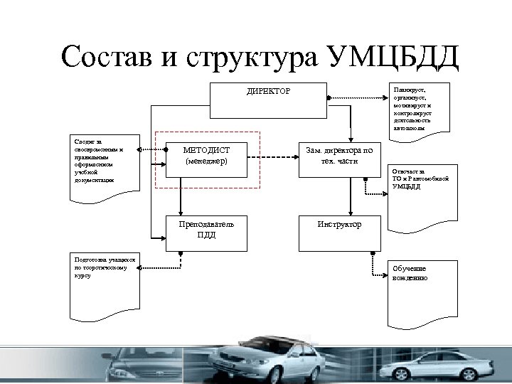 Состав и структура УМЦБДД Планирует, организует, мотивирует и контролирует деятельность автошколы ДИРЕКТОР Следит за