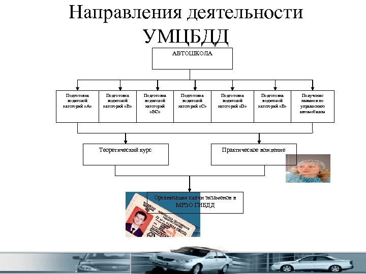 Направления деятельности УМЦБДД АВТОШКОЛА Подготовка водителей категорий «А» Подготовка водителей категорий «ВС» Теоретический курс