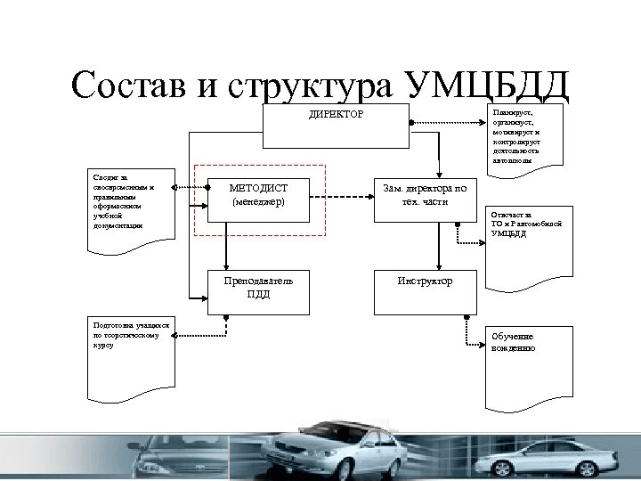 Дипломная работа защита данных. Алгоритм работ методиста автошколы. Органы курирующие автошколы. Методист в автошколе это кто.