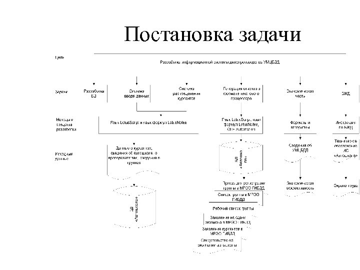 Постановка задачи 