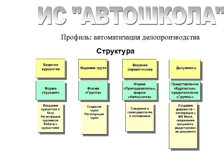 Профиль: автоматизация делопроизводства Структура 