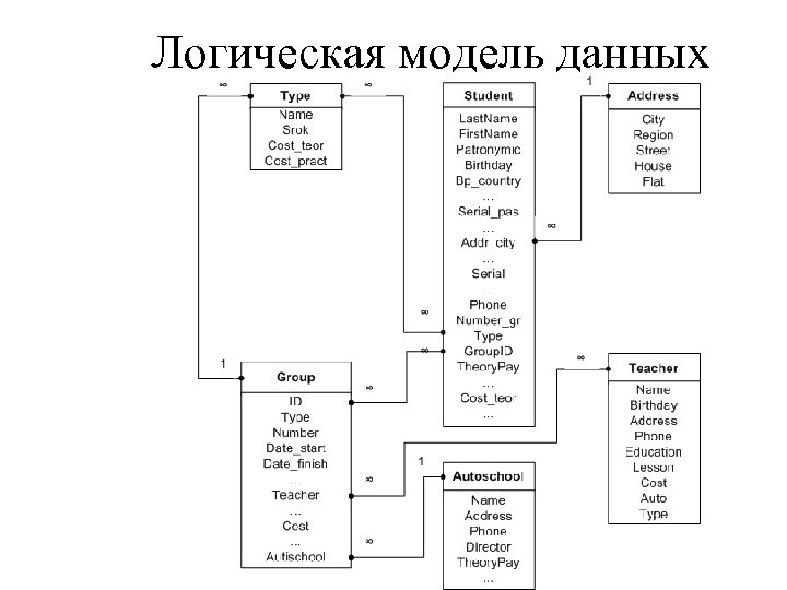 Логическая схема это бд