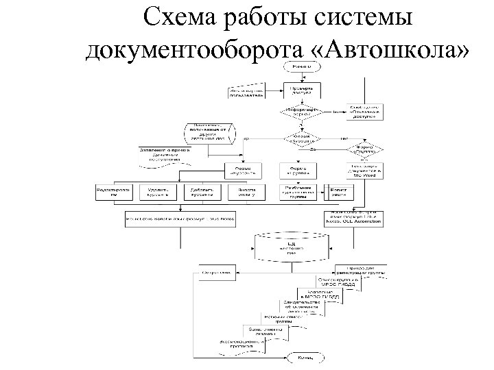 Схема работы системы документооборота «Автошкола» 