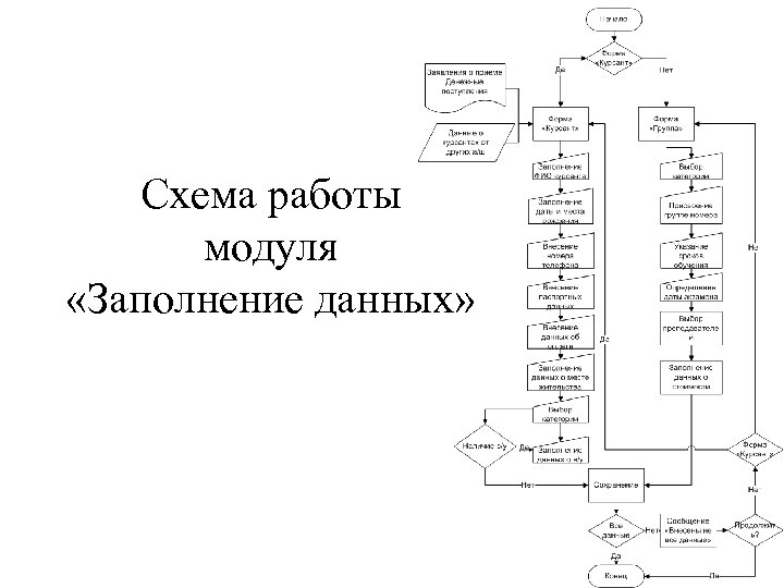 Схема работы модуля «Заполнение данных» 