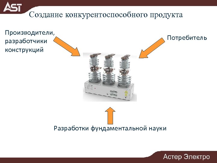 Создание конкурентоспособного продукта Производители, разработчики конструкций Разработки фундаментальной науки Потребитель 