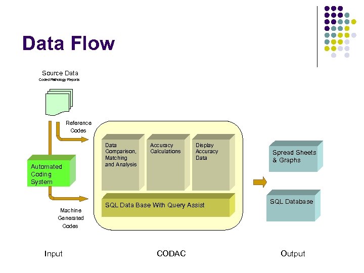 Data Flow Source Data Coded Pathology Reports Reference Codes Automated Coding System Machine Generated