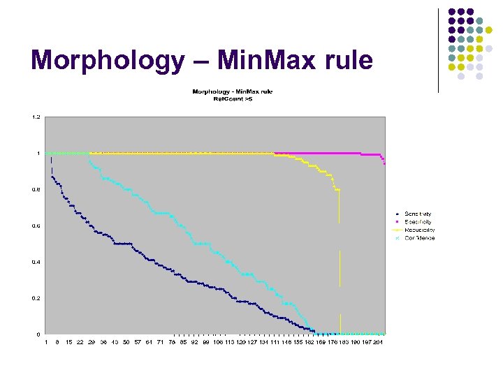 Morphology – Min. Max rule 