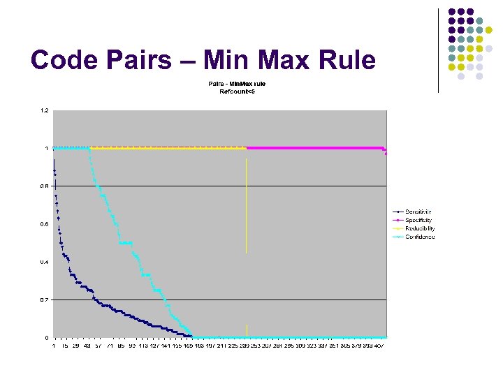 Code Pairs – Min Max Rule 