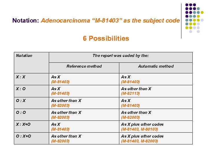 Notation: Adenocarcinoma “M-81403” as the subject code 6 Possibilities Notation The report was coded