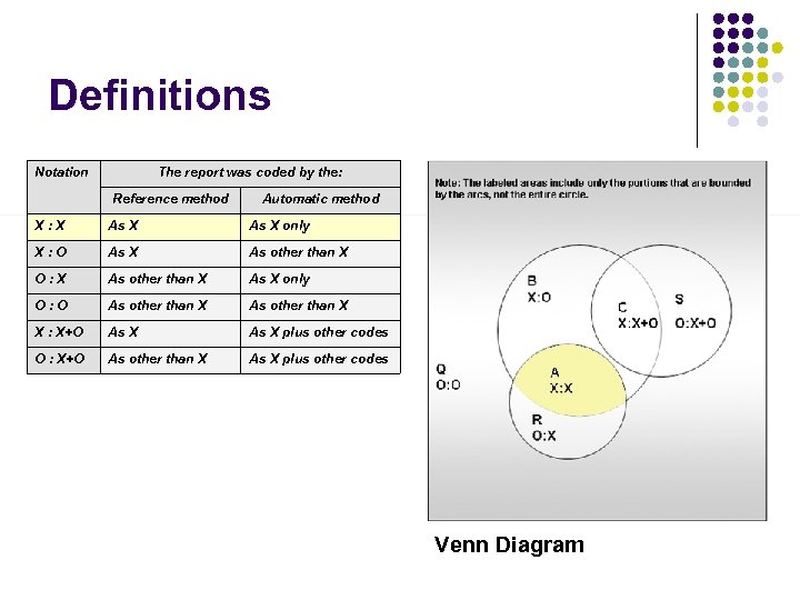 Definitions Notation The report was coded by the: Reference method Automatic method X: X