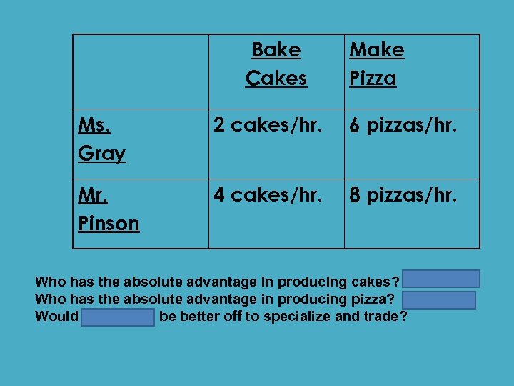 Bake Cakes Make Pizza Ms. Gray 2 cakes/hr. 6 pizzas/hr. Mr. Pinson 4 cakes/hr.