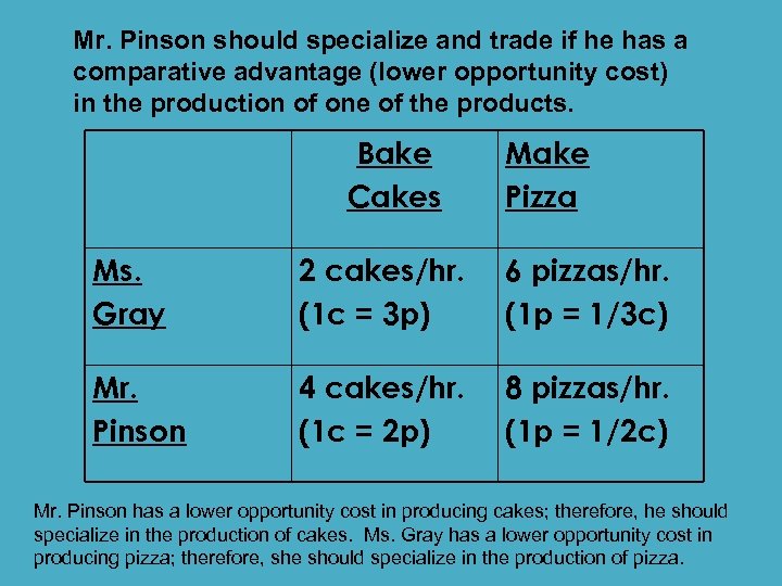 Mr. Pinson should specialize and trade if he has a comparative advantage (lower opportunity