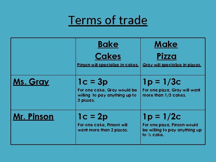 Terms of trade Bake Cakes Make Pizza Pinson will specialize in cakes. Gray will