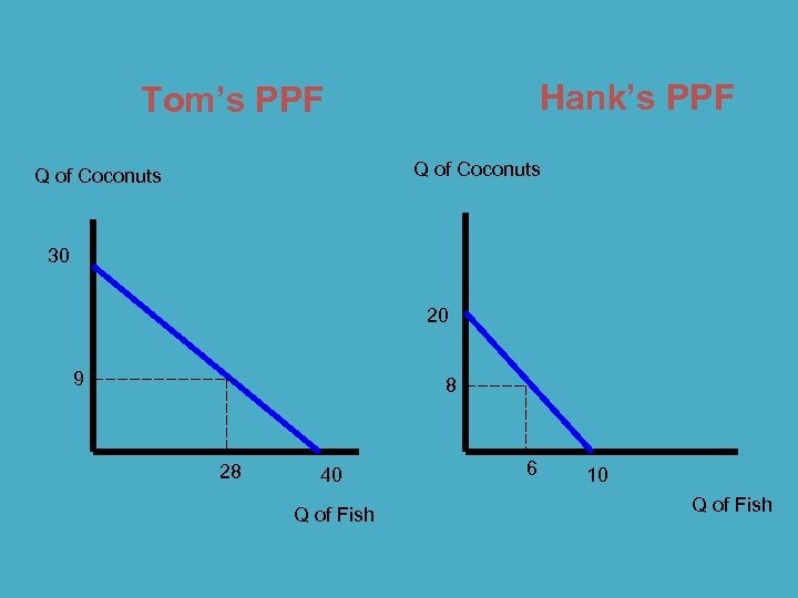 Hank’s PPF Tom’s PPF Q of Coconuts 30 20 9 8 28 40 Q