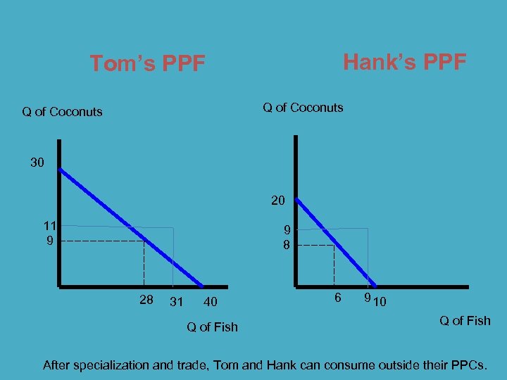 Hank’s PPF Tom’s PPF Q of Coconuts 30 20 11 9 9 8 28