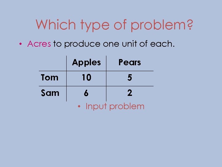 Which type of problem? • Acres to produce one unit of each. Apples Pears