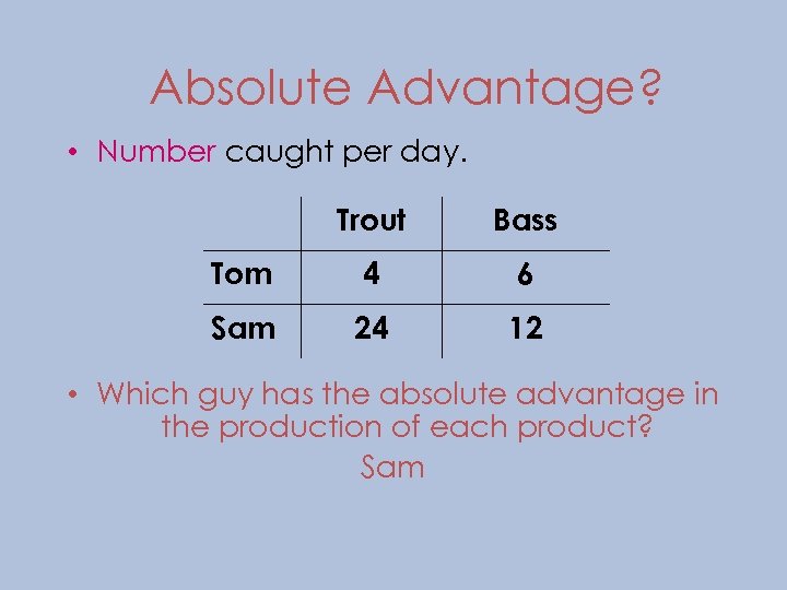 Absolute Advantage? • Number caught per day. Trout Bass Tom 4 6 Sam 24