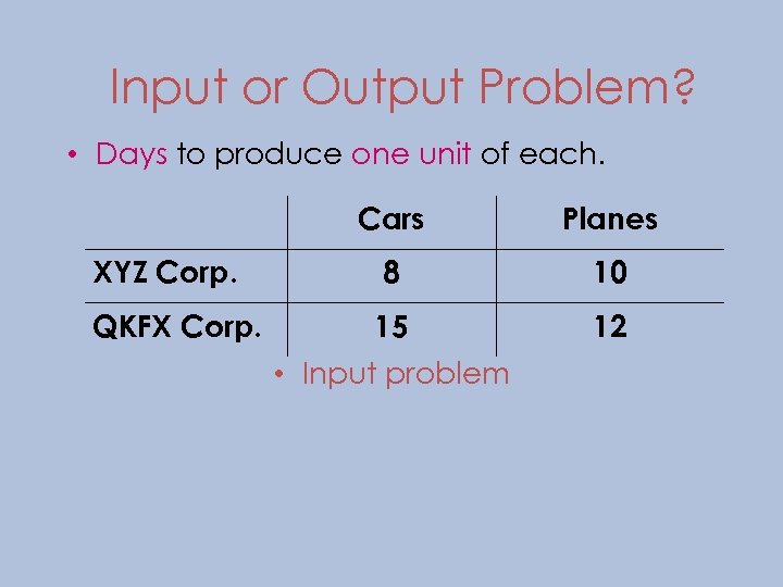 Input or Output Problem? • Days to produce one unit of each. Cars Planes