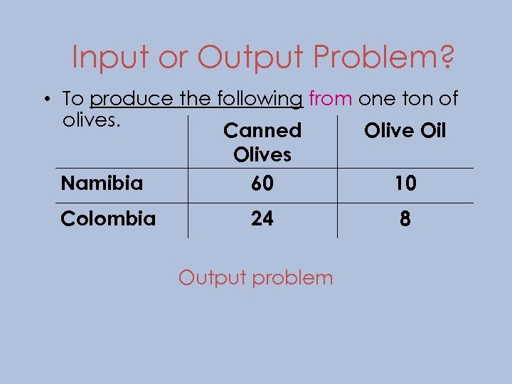 Input or Output Problem? • To produce the following from one ton of olives.