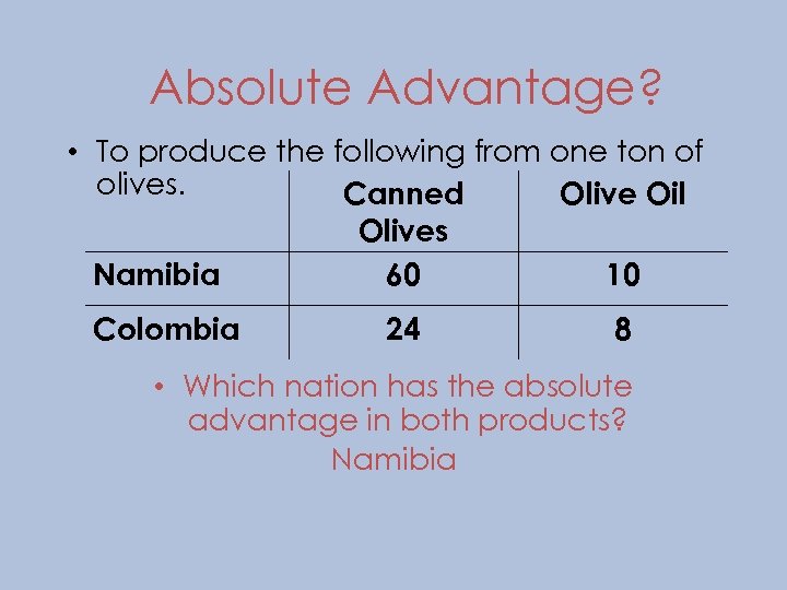 Absolute Advantage? • To produce the following from one ton of olives. Canned Olive