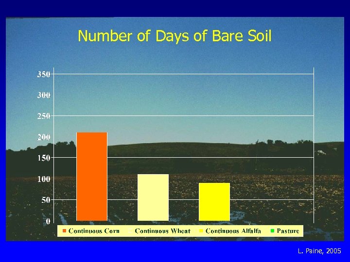 Number of Days of Bare Soil L. Paine, 2005 