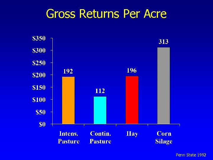 Gross Returns Per Acre Penn State 1992 