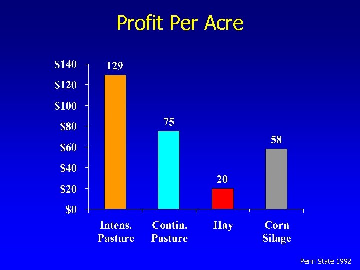 Profit Per Acre Penn State 1992 