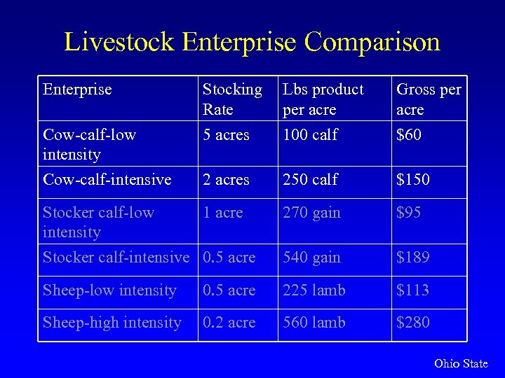 Livestock Enterprise Comparison Enterprise Stocking Rate 5 acres Lbs product per acre 100 calf