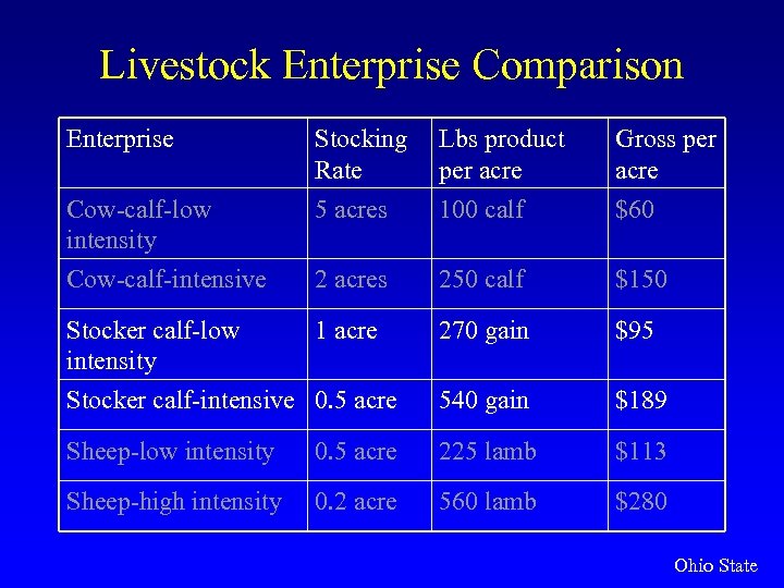 Livestock Enterprise Comparison Enterprise Stocking Rate 5 acres Lbs product per acre 100 calf