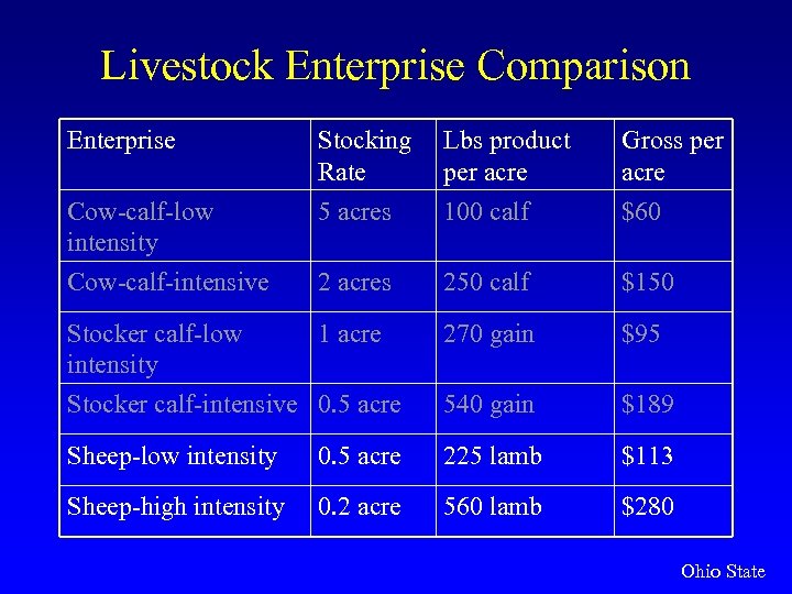 Livestock Enterprise Comparison Enterprise Stocking Rate 5 acres Lbs product per acre 100 calf