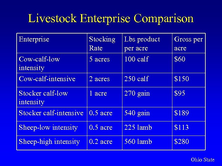 Livestock Enterprise Comparison Enterprise Stocking Rate 5 acres Lbs product per acre 100 calf