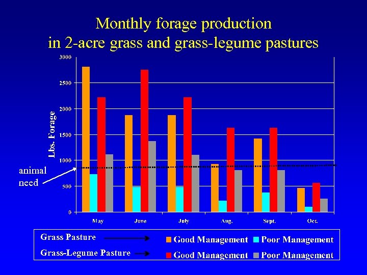 Monthly forage production in 2 -acre grass and grass-legume pastures animal need Grass Pasture