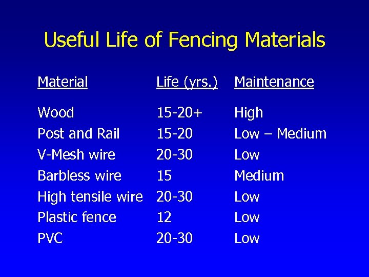 Useful Life of Fencing Materials Material Life (yrs. ) Maintenance Wood Post and Rail