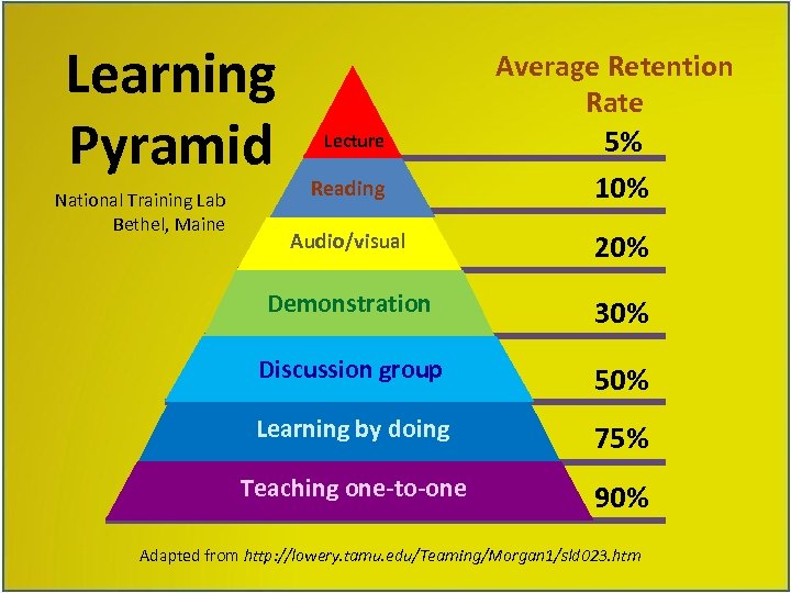 Learning Pyramid National Training Lab Bethel, Maine Lecture Reading Average Retention Rate 5% 10%