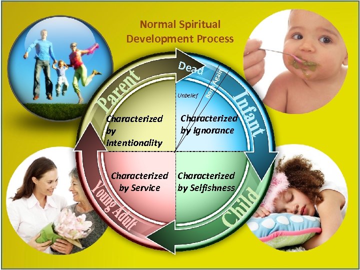 Unbelief Characterized by Intentionality Bor Dead n. A gai n Normal Spiritual Development Process