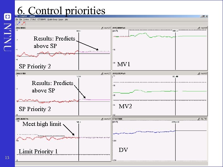 6. Control priorities Results: Predicts above SP SP Priority 2 MV 1 Results: Predicts