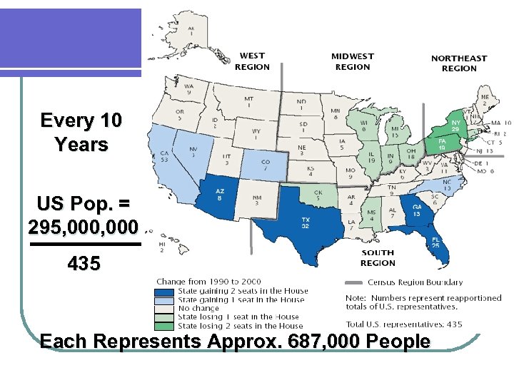 Every 10 Years US Pop. = 295, 000 435 Each Represents Approx. 687, 000